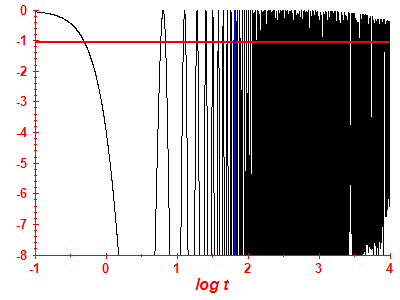 Survival probability log